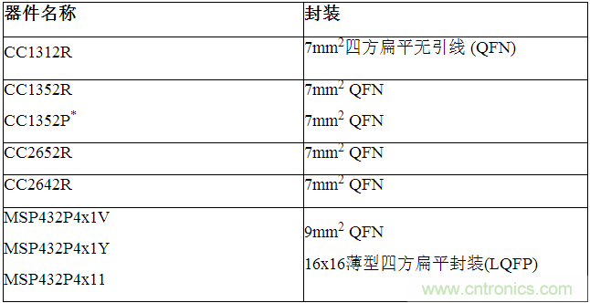 TI推出新的SimpleLink™无线和有线微控制器