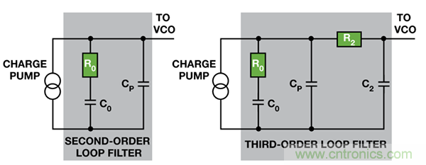 在仅有零点电阻和电容可调节的情况下设计PLL滤波器