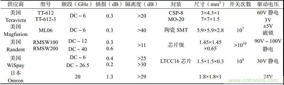 RF MEMS国内外现状及发展趋势