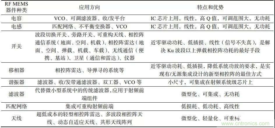 RF MEMS国内外现状及发展趋势