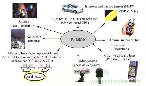 RF MEMS国内外现状及发展趋势