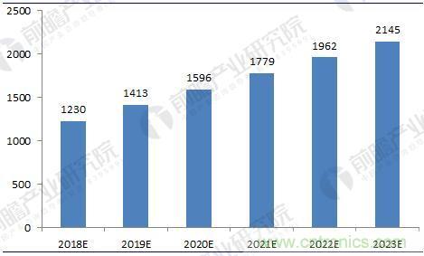 物流装备行业前景预测 2023年市场规模将超过2100亿元