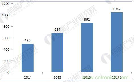 物流装备行业前景预测 2023年市场规模将超过2100亿元