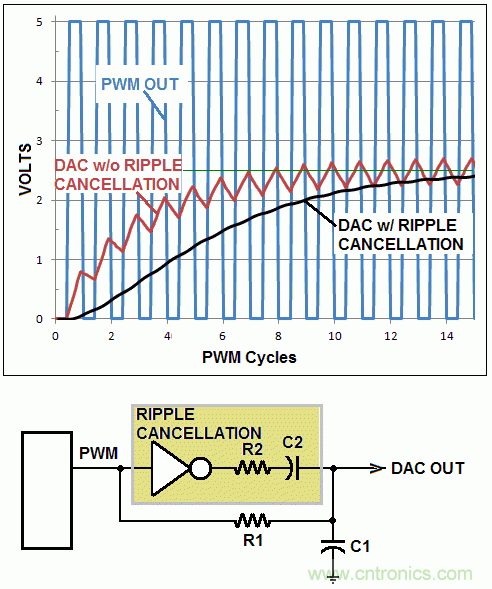 用模拟减法消除PWM DAC纹波