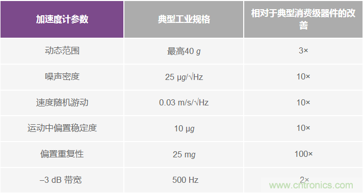 为应用选择最合适的MEMS加速度计——第一部分