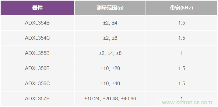 为应用选择最合适的MEMS加速度计——第一部分