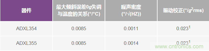 为应用选择最合适的MEMS加速度计——第一部分