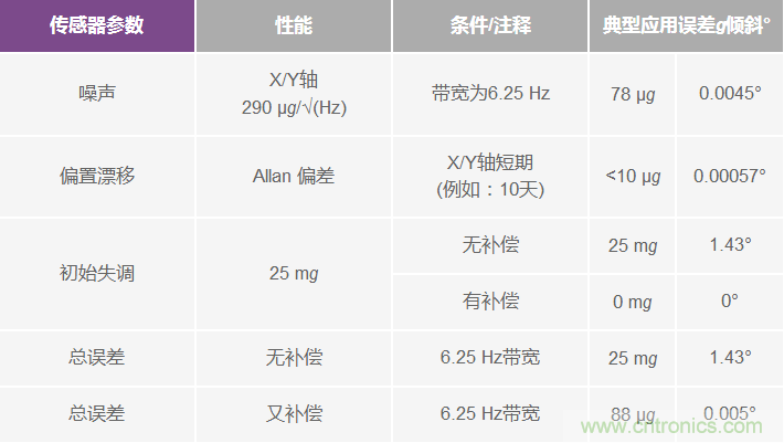 为应用选择最合适的MEMS加速度计——第一部分