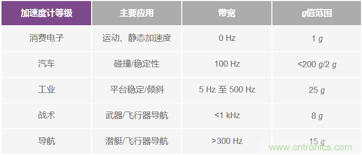 为应用选择最合适的MEMS加速度计——第一部分