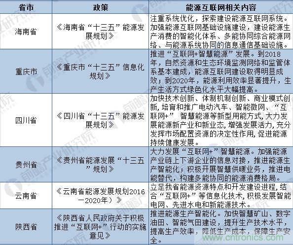 2018年全国及各省市能源互联网最新政策汇总