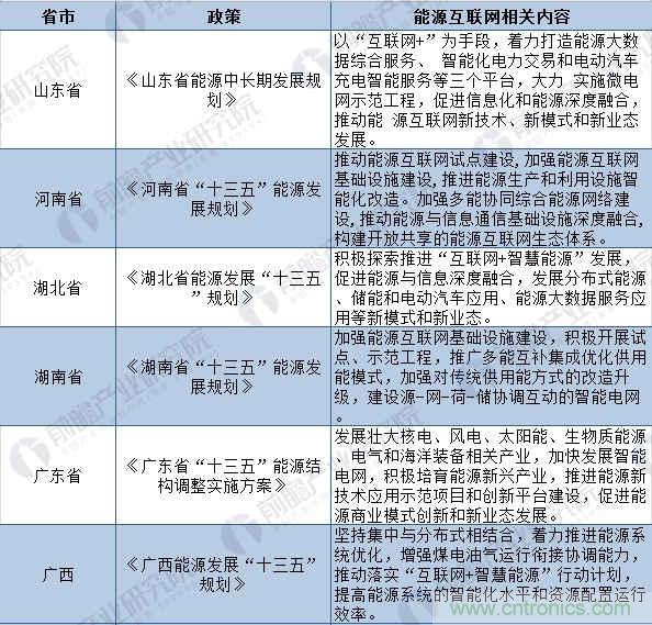 2018年全国及各省市能源互联网最新政策汇总