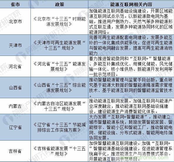 2018年全国及各省市能源互联网最新政策汇总