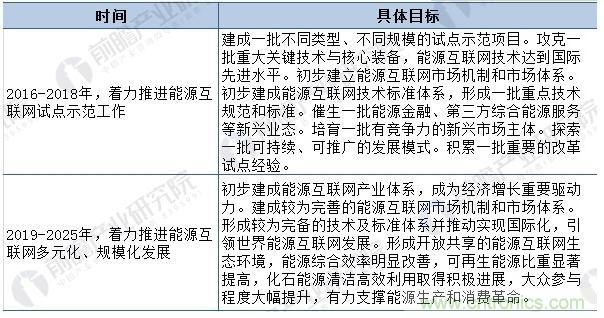 2018年全国及各省市能源互联网最新政策汇总