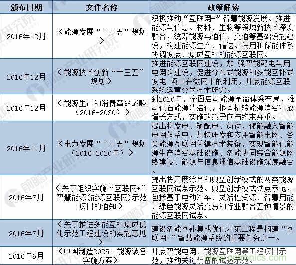 2018年全国及各省市能源互联网最新政策汇总