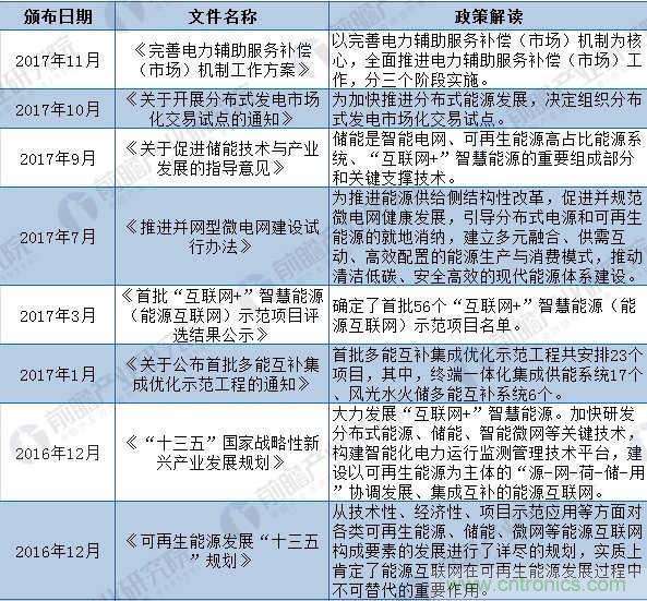 2018年全国及各省市能源互联网最新政策汇总