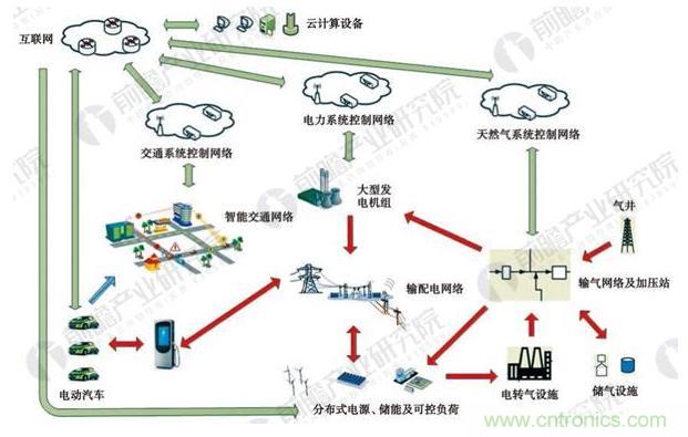 2018年全国及各省市能源互联网最新政策汇总