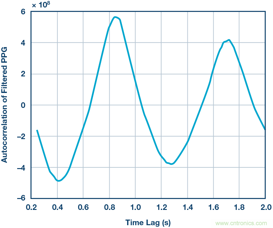 基于MUSIC的算法利用腕上PPG信号提供按需心率估算