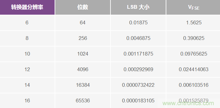 终结高速转换器带宽术语