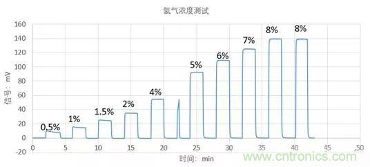 苏州钽氪电子推出MEMS氢气传感器面向未来氢能源汽车