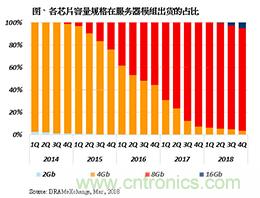 第二季Server DRAM价格将持续上扬