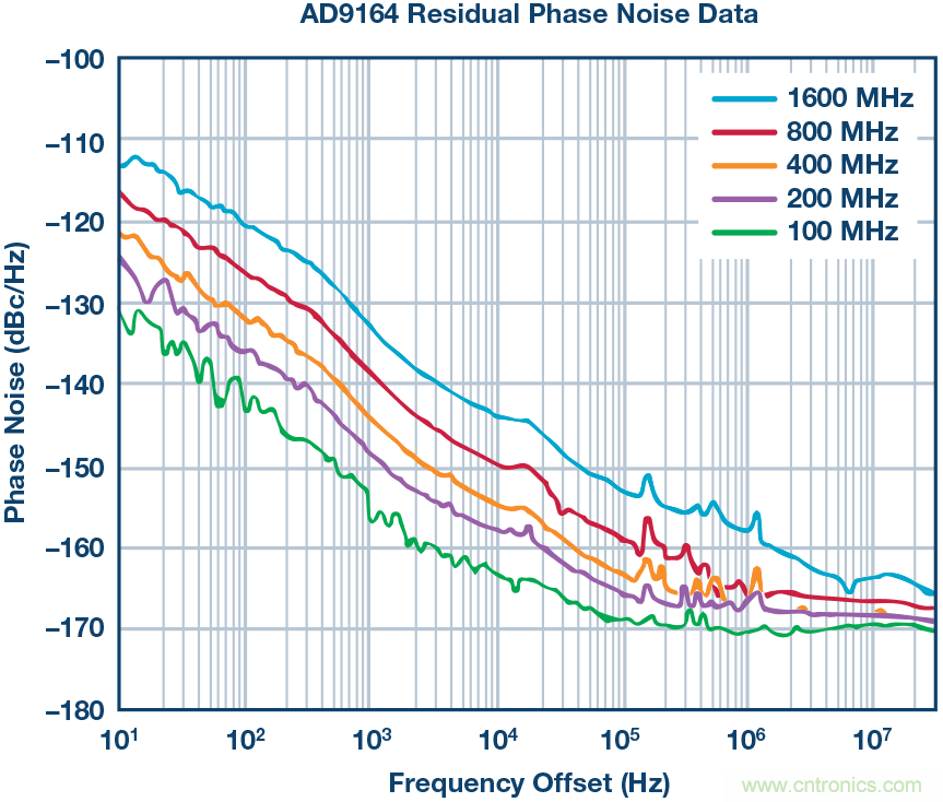 改进的DAC相位噪声测量以支持超低相位噪声DDS应用