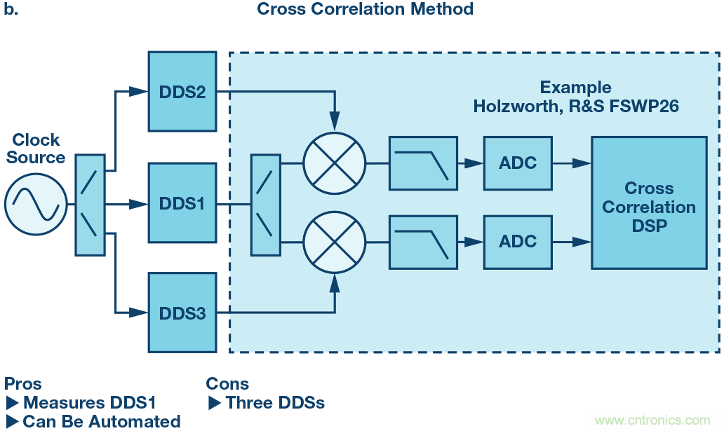 改进的DAC相位噪声测量以支持超低相位噪声DDS应用