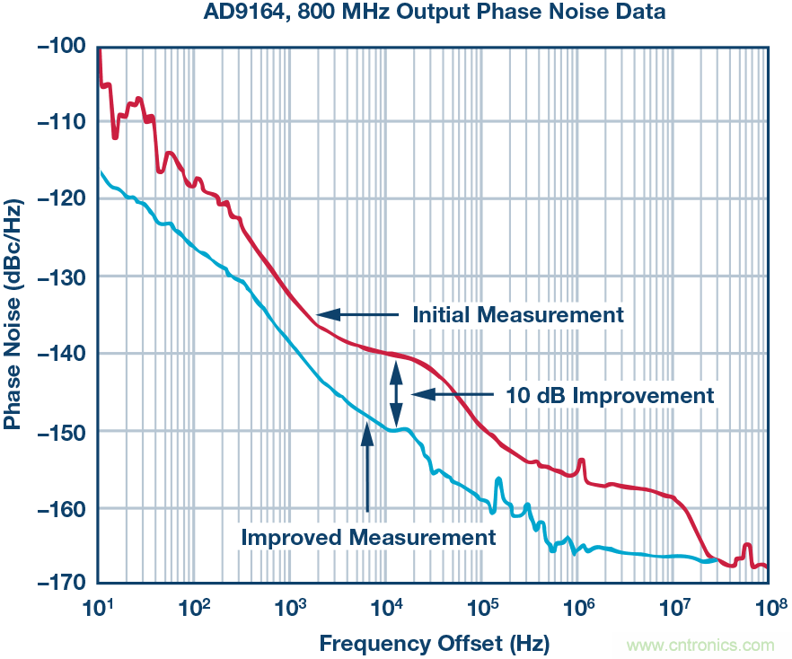 改进的DAC相位噪声测量以支持超低相位噪声DDS应用