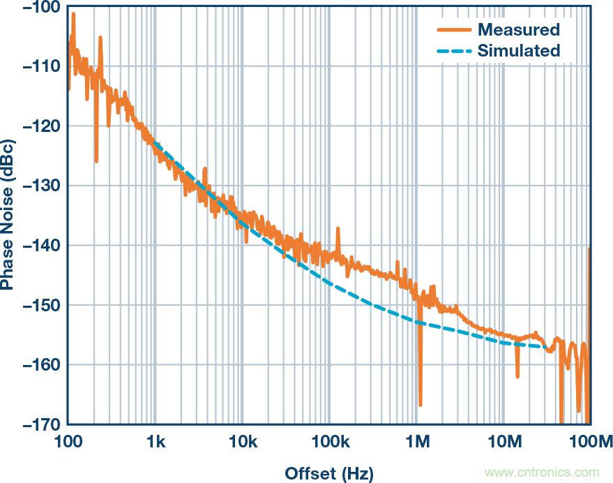 电源噪声和时钟抖动对高速DAC相位噪声的影响的分析及管理