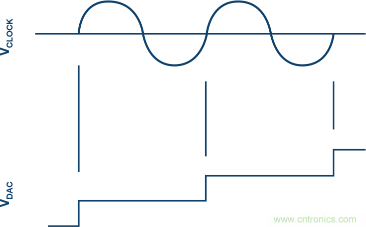 电源噪声和时钟抖动对高速DAC相位噪声的影响的分析及管理