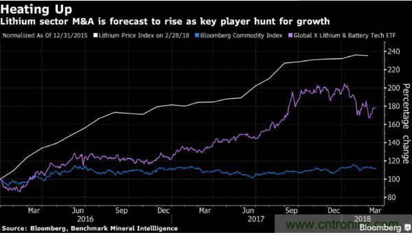 中国将主导锂行业市场 引爆新一轮并购热潮