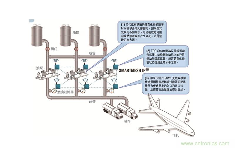 从两个典型案例,看无线传感器网络在工业应用中的发展趋势