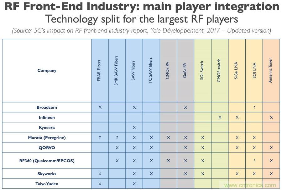 5G给RF前端产业生态带来了什么改变？