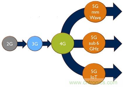 5G给RF前端产业生态带来了什么改变?