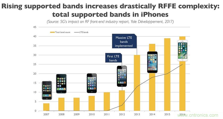 5G给RF前端产业生态带来了什么改变？