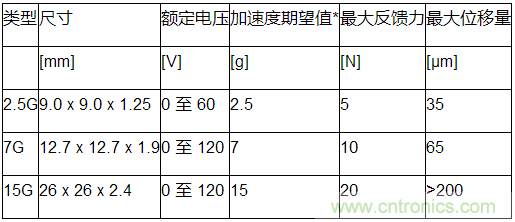 带触觉反馈的PowerHap压电执行器