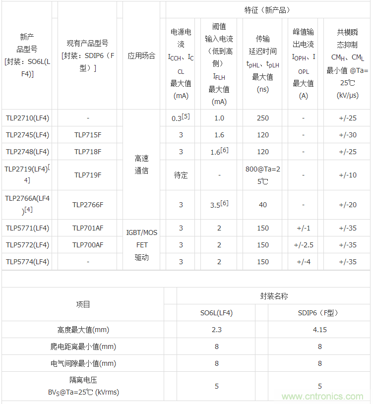 东芝为SO6L IC输出型光电耦合器扩展新的封装选项