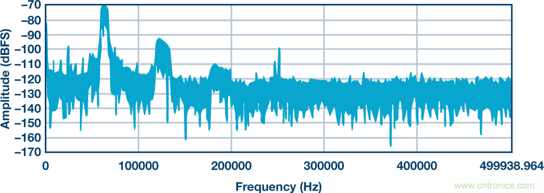 高精度ADC信号链中固定频率杂散问题分析及解决办法