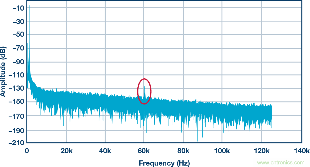 高精度ADC信号链中固定频率杂散问题分析及解决办法