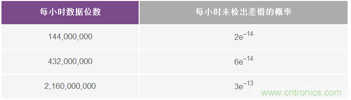 了解并延续Σ-Δ ADC的安全运行