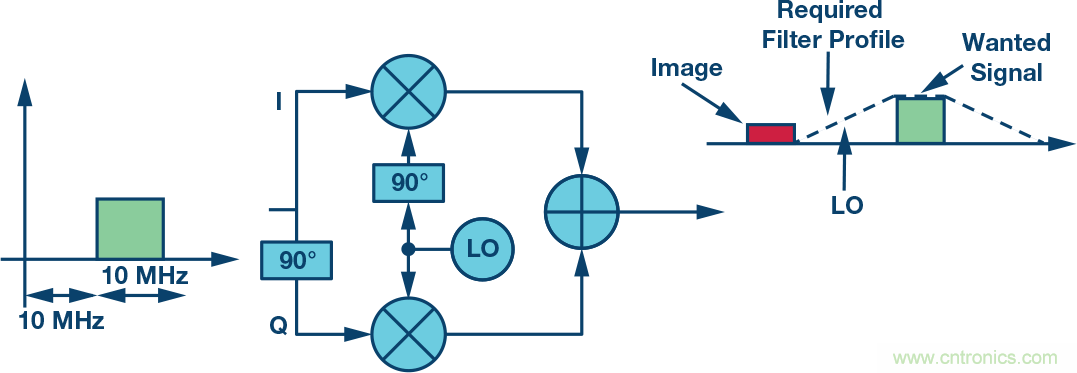 复数RF混频器、零中频架构及高级算法： 下一代SDR收发器中的黑魔法