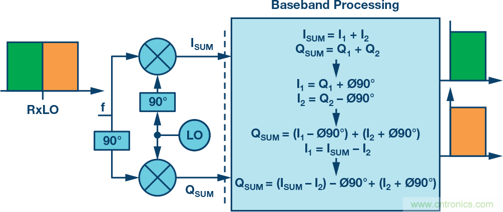 复数RF混频器、零中频架构及高级算法： 下一代SDR收发器中的黑魔法