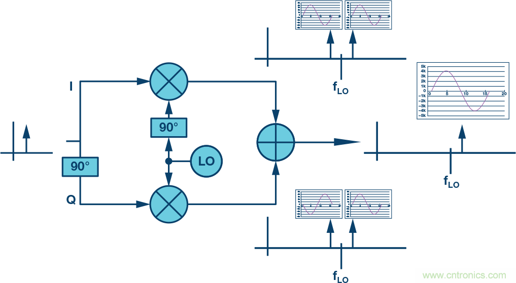 复数RF混频器、零中频架构及高级算法： 下一代SDR收发器中的黑魔法