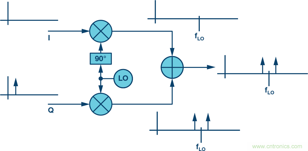 复数RF混频器、零中频架构及高级算法： 下一代SDR收发器中的黑魔法