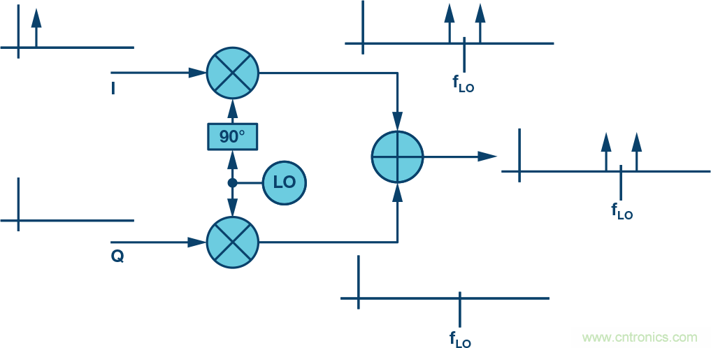 复数RF混频器、零中频架构及高级算法： 下一代SDR收发器中的黑魔法