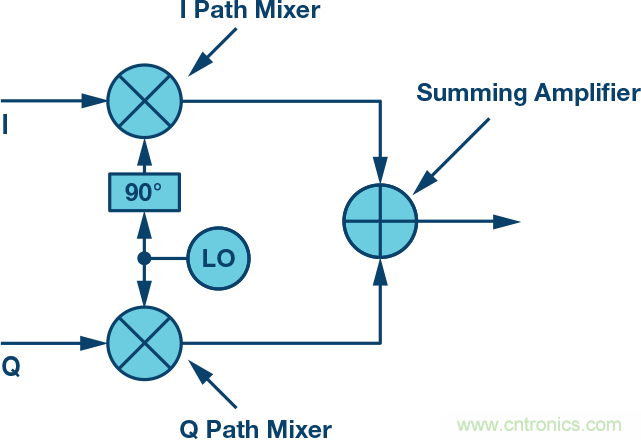 复数RF混频器、零中频架构及高级算法： 下一代SDR收发器中的黑魔法