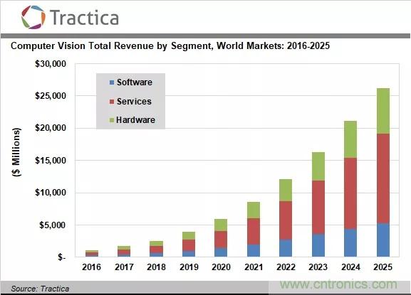 预计2025年全球计算机视觉市场达到262亿美元