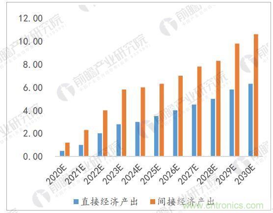 5G行业市场发展前景预测 潜在的万亿市场规模