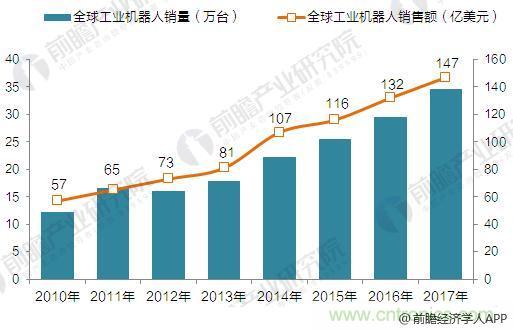 一文带你了解2018年全球工业机器人发展前景