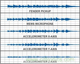 用MEMS加速度计作为拾音器实现乐器音效完美再现