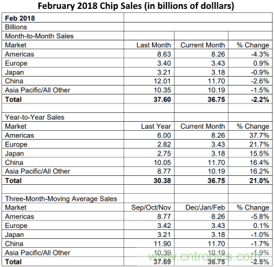 2月芯片销售量相比1月份有所下降